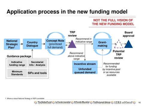 Funding Models .